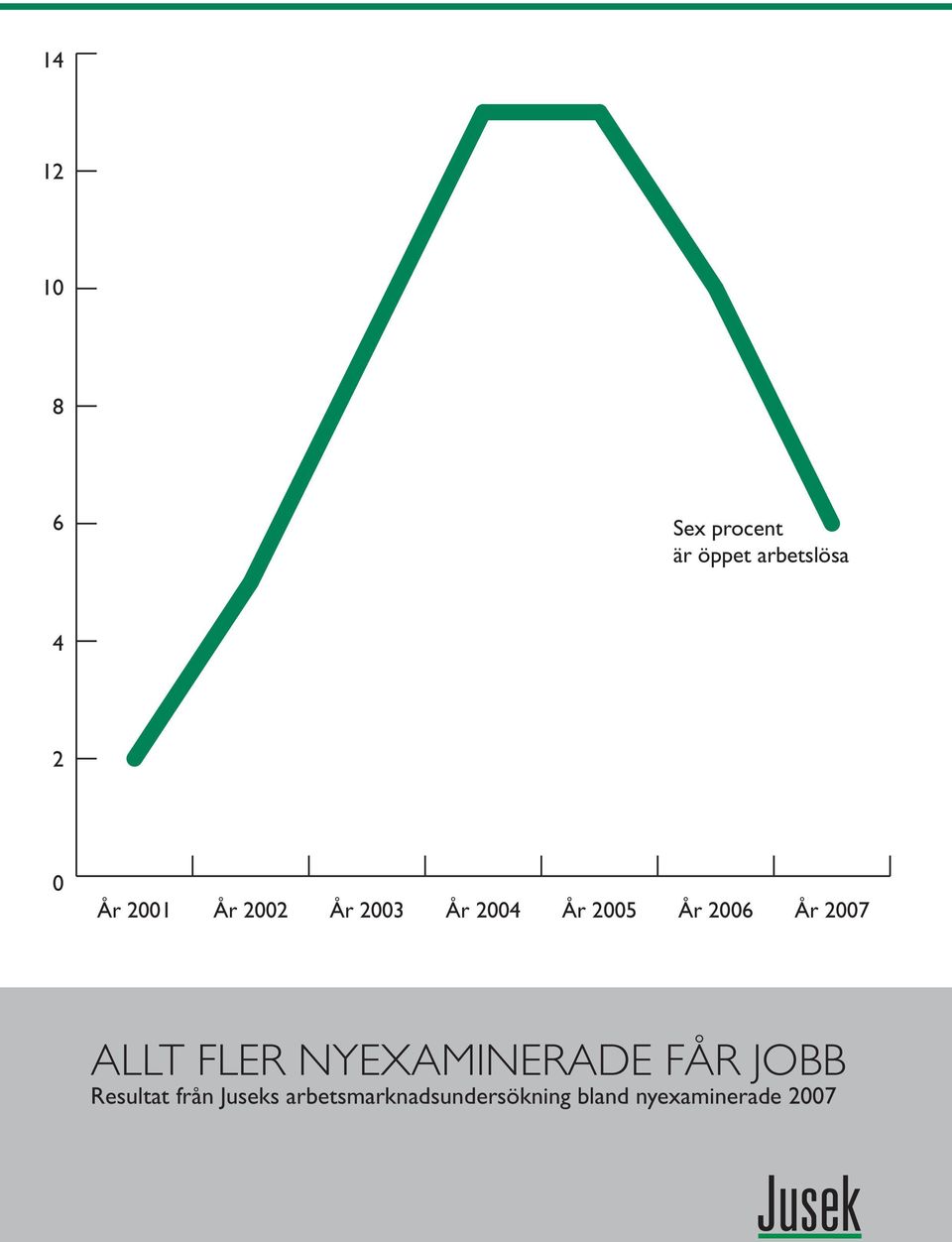 2007 Allt fler nyexaminerade får jobb Resultat från