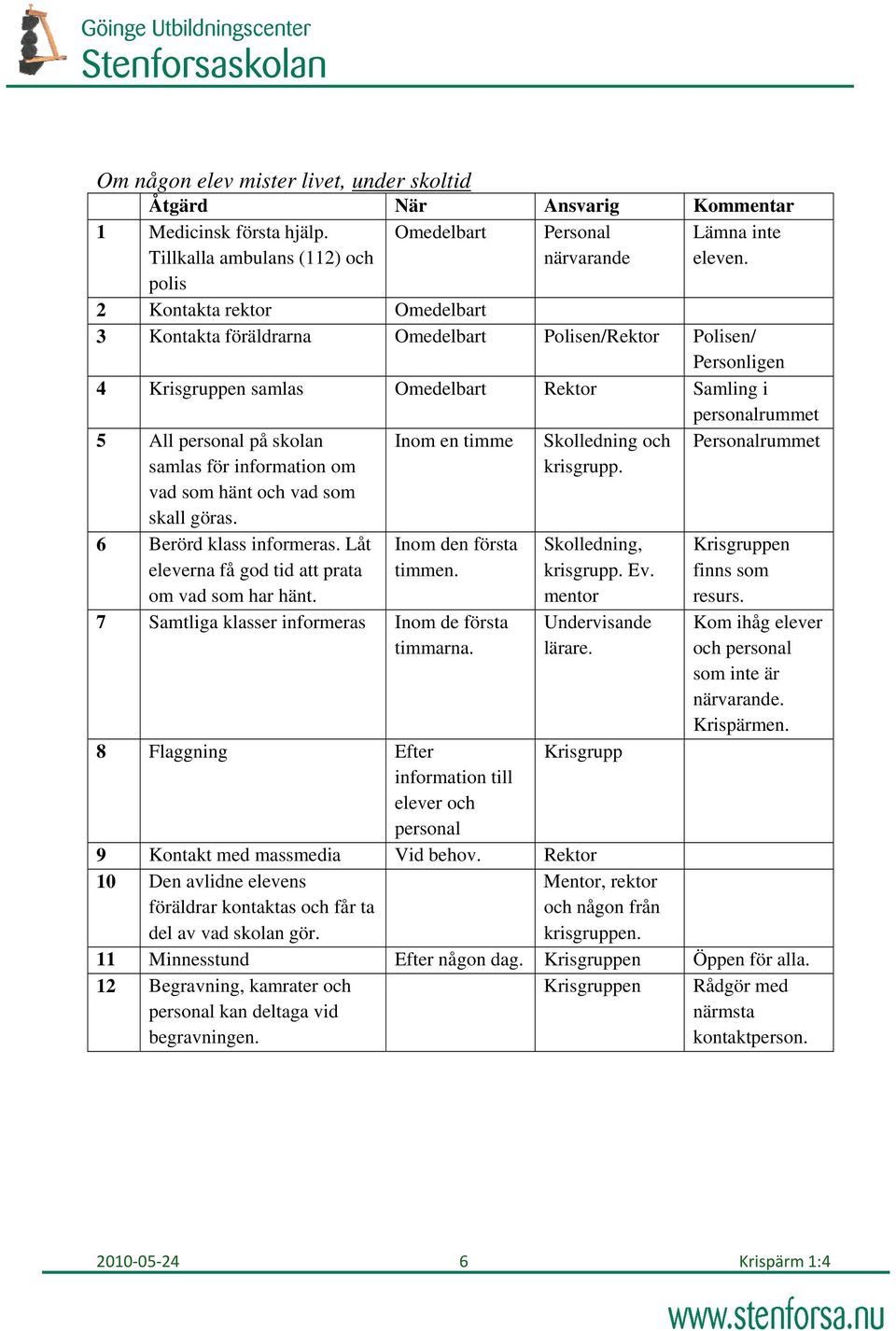 samlas för information om vad som hänt och vad som skall göras. 6 Berörd klass informeras. Låt eleverna få god tid att prata om vad som har hänt. Inom en timme Inom den första timmen.