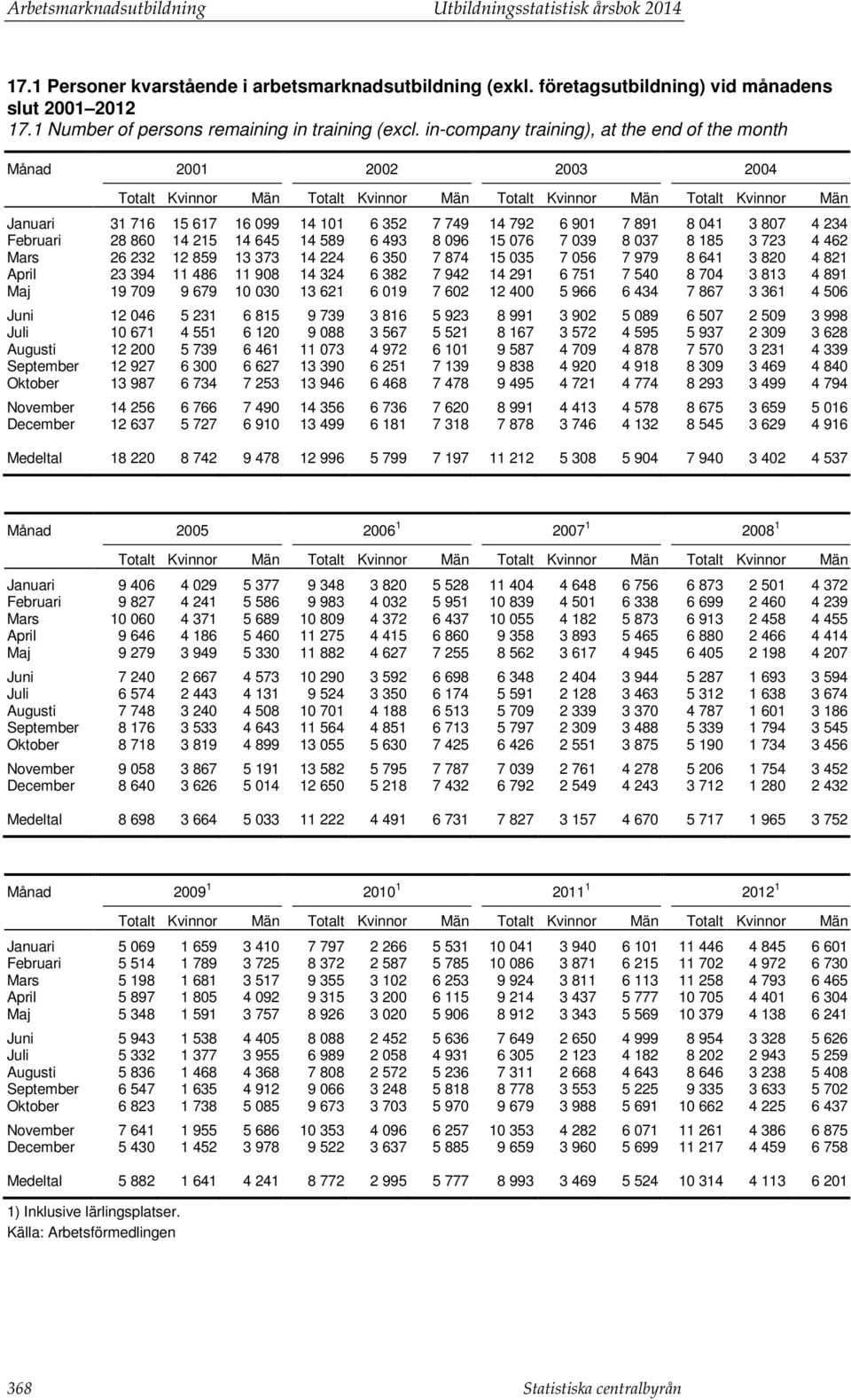in-company training), at the end of the month Månad 2001 2002 2003 2004 Totalt Kvinnor Män Totalt Kvinnor Män Totalt Kvinnor Män Totalt Kvinnor Män Januari 31 716 15 617 16 099 14 101 6 352 7 749 14
