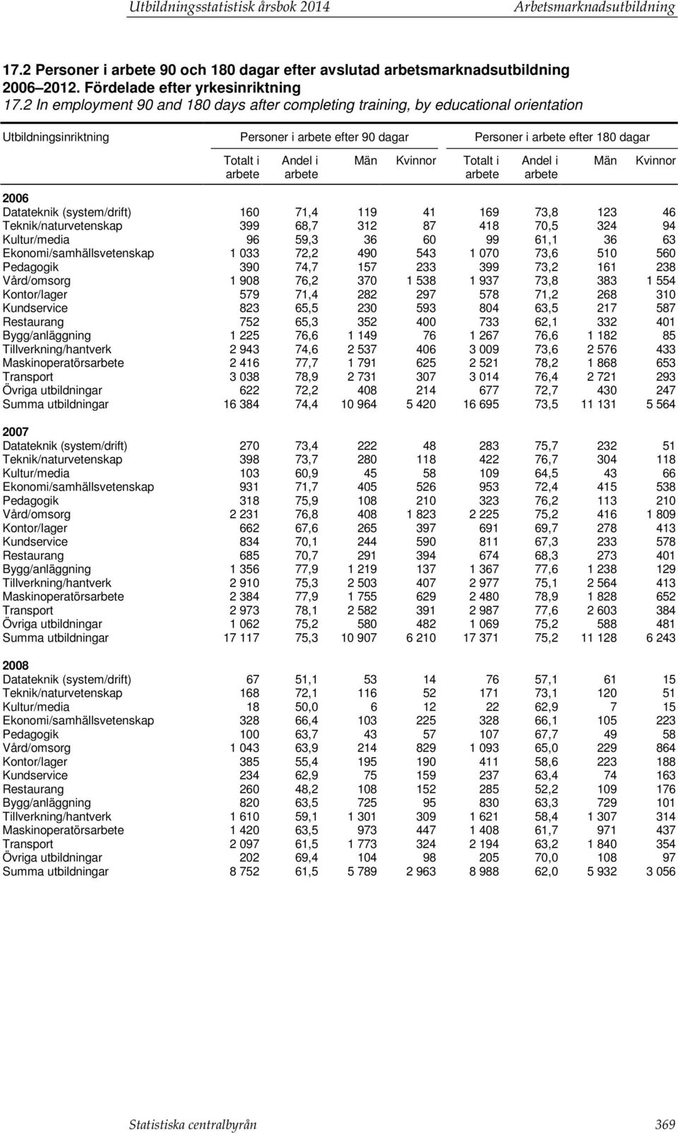 Kvinnor 2006 Datateknik (system/drift) 160 71,4 119 41 169 73,8 123 46 Teknik/naturvetenskap 399 68,7 312 87 418 70,5 324 94 Kultur/media 96 59,3 36 60 99 61,1 36 63 Ekonomi/samhällsvetenskap 1 033