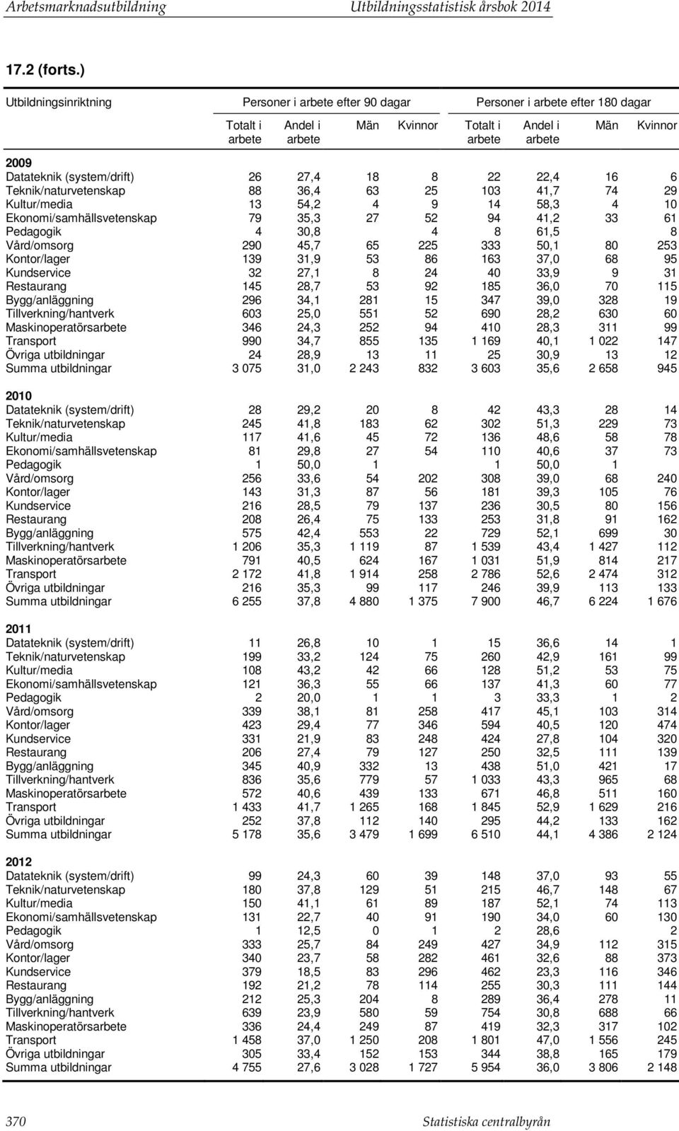 88 36,4 63 25 103 41,7 74 29 Kultur/media 13 54,2 4 9 14 58,3 4 10 Ekonomi/samhällsvetenskap 79 35,3 27 52 94 41,2 33 61 Pedagogik 4 30,8 4 8 61,5 8 Vård/omsorg 290 45,7 65 225 333 50,1 80 253