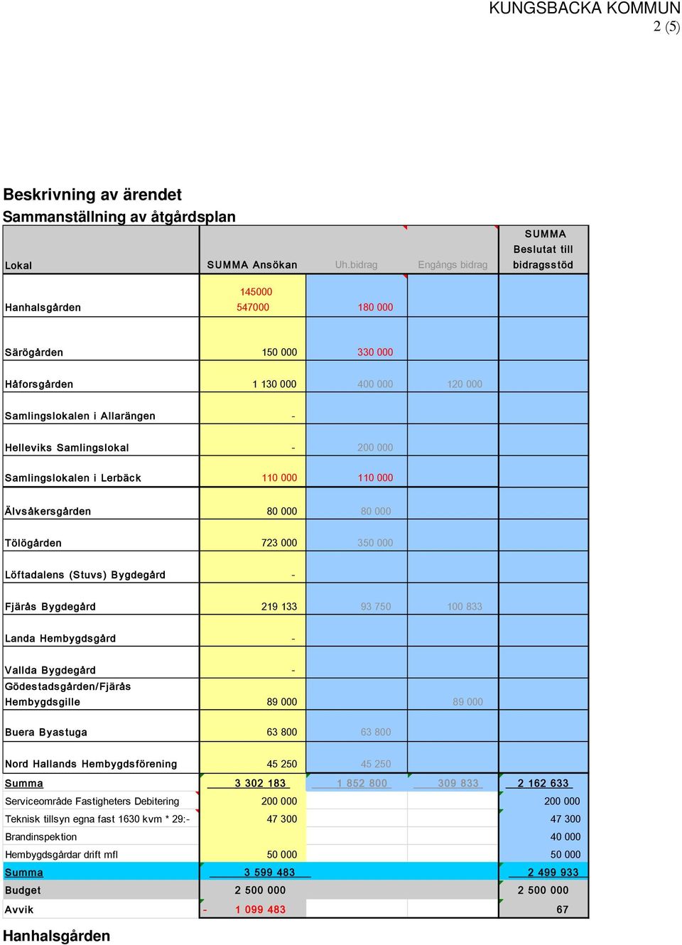 Samlingslokal - 200 000 Samlingslokalen i Lerbäck 110 000 110 000 Älvsåkersgården 80 000 80 000 Tölögården 723 000 350 000 Löftadalens (Stuvs) Bygdegård - Fjärås Bygdegård 219 133 93 750 100 833