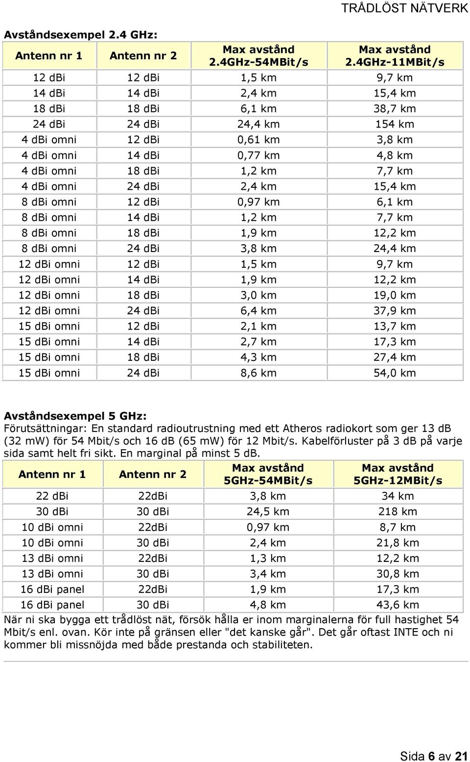 dbi omni 18 dbi 1,2 km 7,7 km 4 dbi omni 24 dbi 2,4 km 15,4 km 8 dbi omni 12 dbi 0,97 km 6,1 km 8 dbi omni 14 dbi 1,2 km 7,7 km 8 dbi omni 18 dbi 1,9 km 12,2 km 8 dbi omni 24 dbi 3,8 km 24,4 km 12