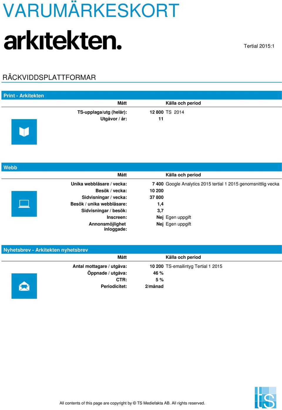 400 Google Analytics 2015 tertial 1 2015 genomsnittlig vecka Nej Egen uppgift Nej Egen uppgift Nyhetsbrev - Arkitekten nyhetsbrev Antal mottagare /