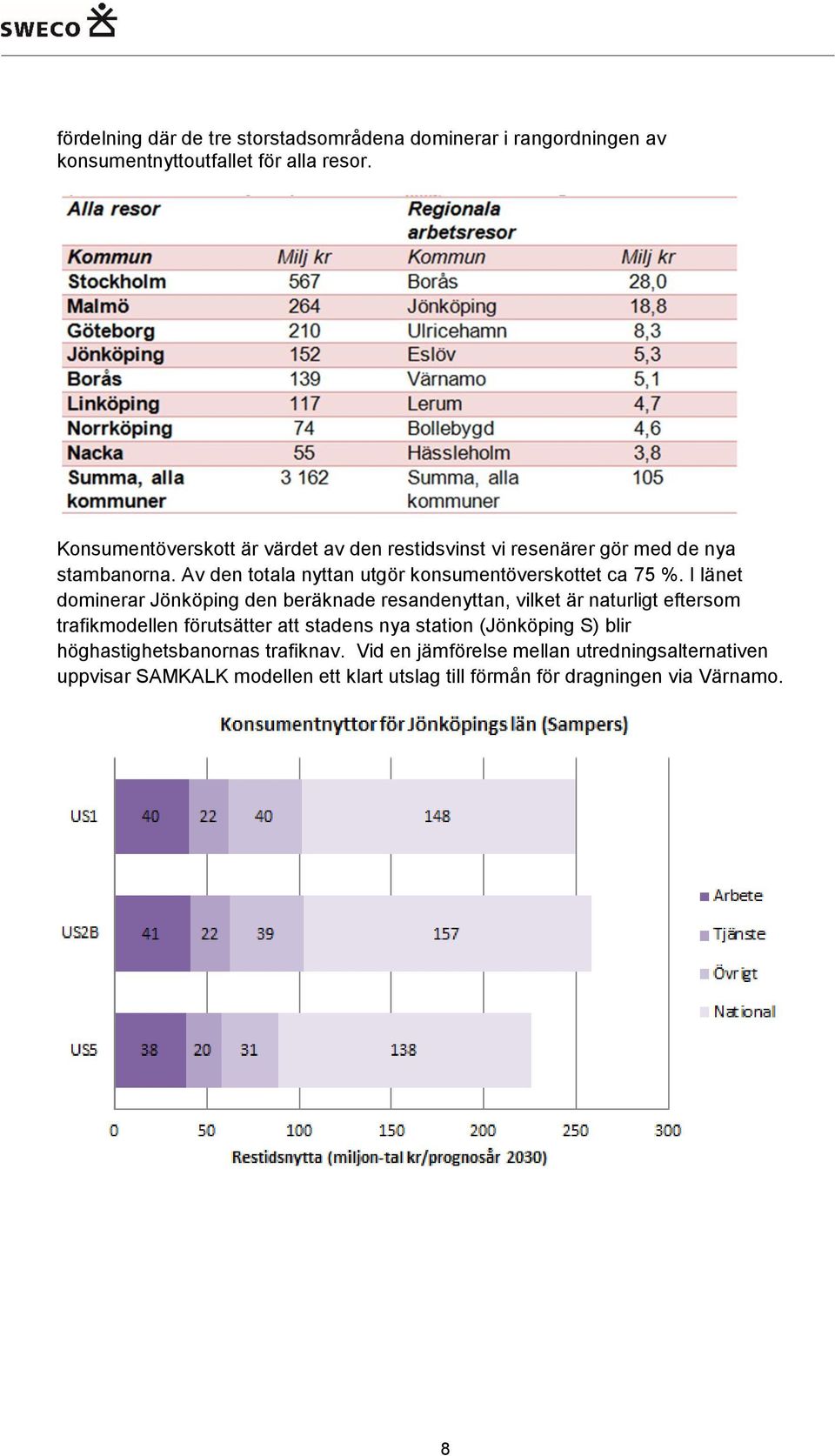 Av den totala nyttan utgör konsumentöverskottet ca 75 %.