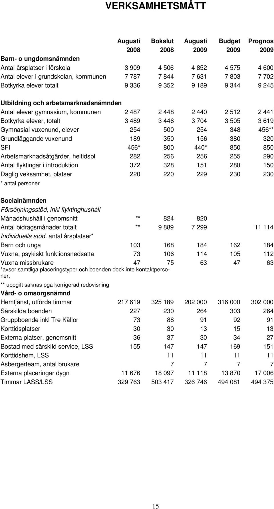 totalt 3 489 3 446 3 704 3 505 3 619 Gymnasial vuxenund, elever 254 500 254 348 456** Grundläggande vuxenund 189 350 156 380 320 SFI 456* 800 440* 850 850 Arbetsmarknadsåtgärder, heltidspl 282 256