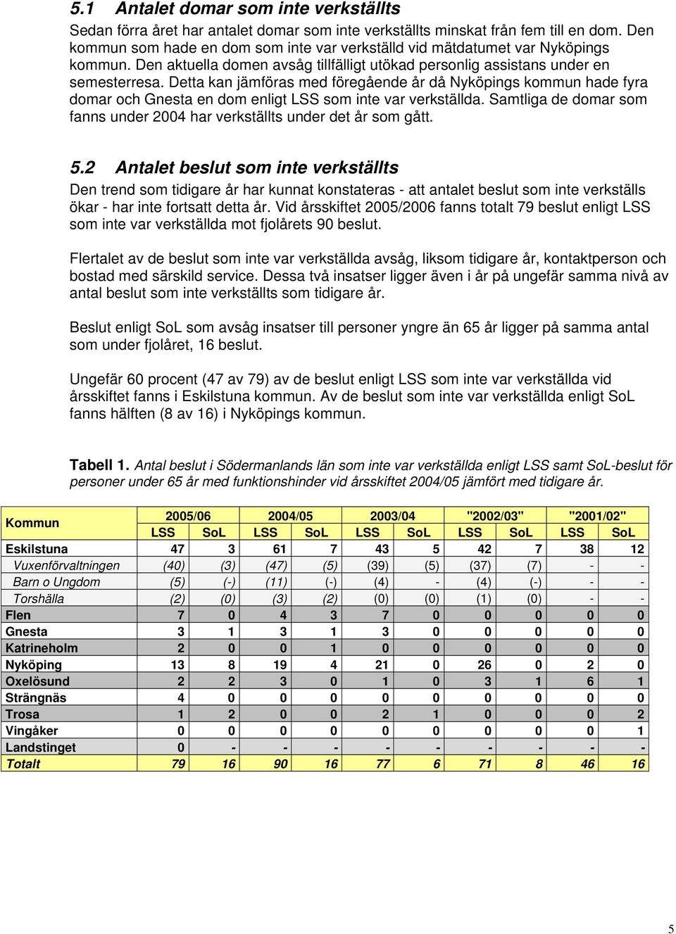 Detta kan jämföras med föregående år då Nyköpings kommun hade fyra domar och Gnesta en dom enligt LSS som inte var verkställda.