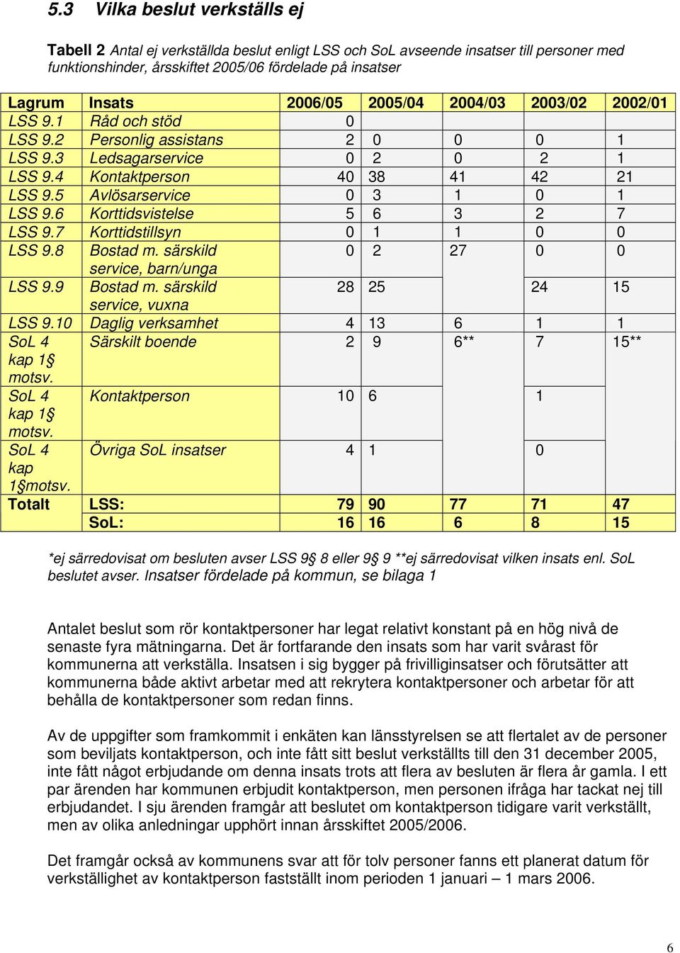 5 Avlösarservice 0 3 1 0 1 LSS 9.6 Korttidsvistelse 5 6 3 2 7 LSS 9.7 Korttidstillsyn 0 1 1 0 0 LSS 9.8 Bostad m. särskild 0 2 27 0 0 service, barn/unga LSS 9.9 Bostad m.