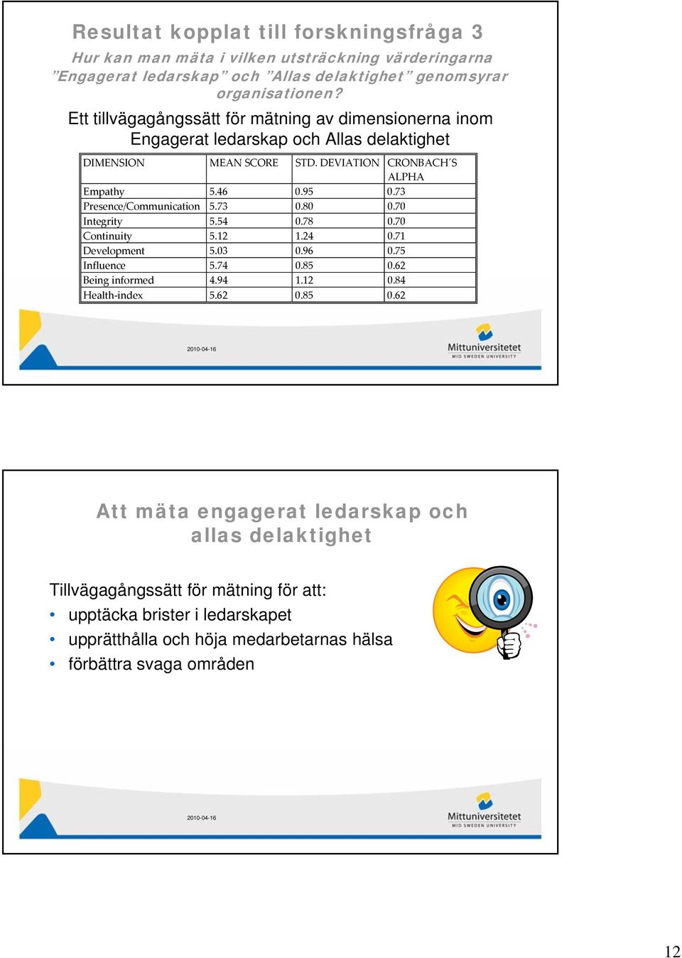 73 Presence/Communication 5.73 0.80 0.70 Integrity 5.54 0.78 0.70 Continuity 5.12 1.24 0.71 Development 5.03 0.96 0.75 Influence 5.74 0.85 0.62 Being informed 4.94 1.12 0.