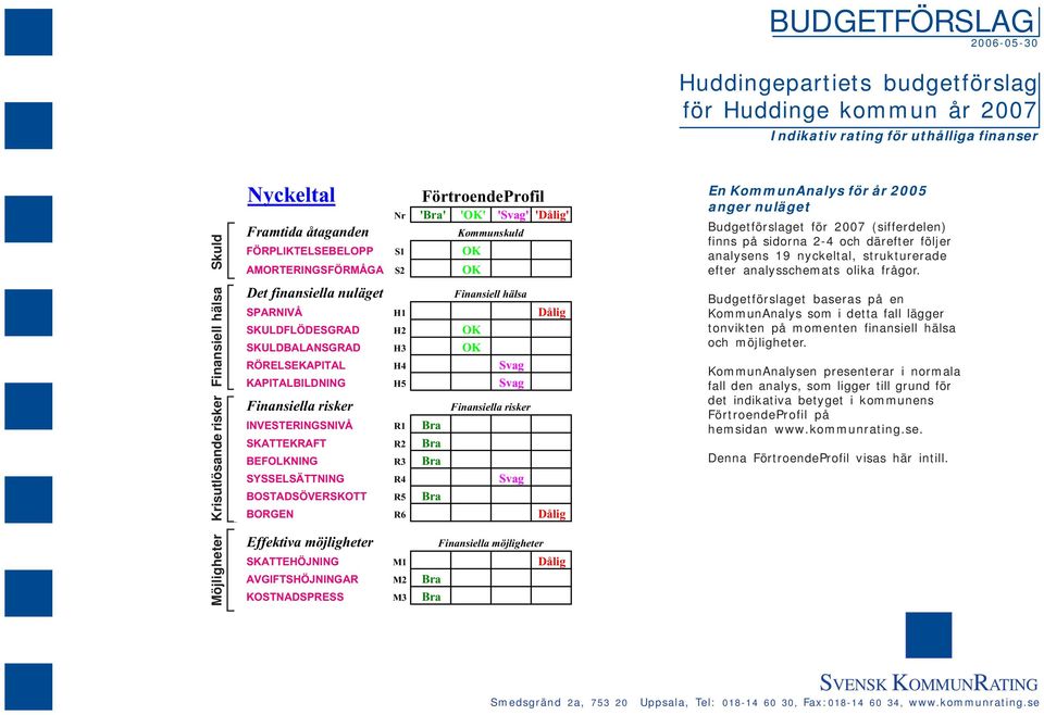 SKULDBALANSGRAD H3 OK RÖRELSEKAPITAL H4 Svag KAPITALBILDNING H5 Svag Finansiella risker INVESTERINGSNIVÅ R1 Bra SKATTEKRAFT R2 Bra BEFOLKNING R3 Bra SYSSELSÄTTNING R4 Svag BOSTADSÖVERSKOTT R5 Bra