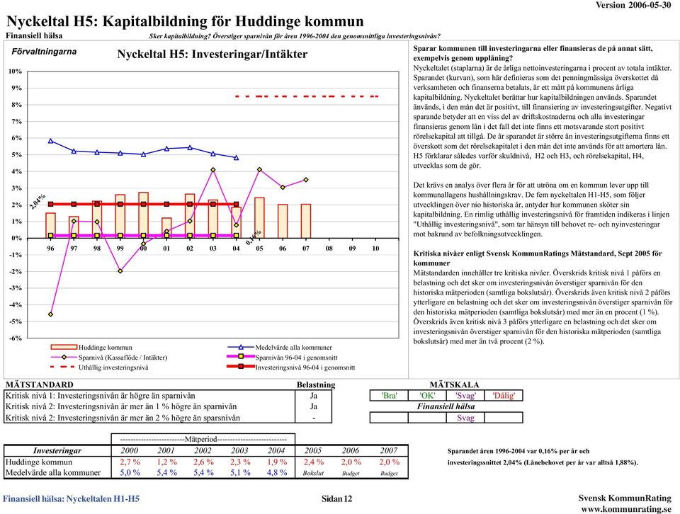 Uthållig investeringsnivå,16% Medelvärde alla kommuner Sparnivån 96-4 i genomsnitt Investeringsnivå 96-4 i genomsnitt MÄTSTANDARD Belastning MÄTSKALA Kritisk nivå 1: Investeringsnivån är högre än