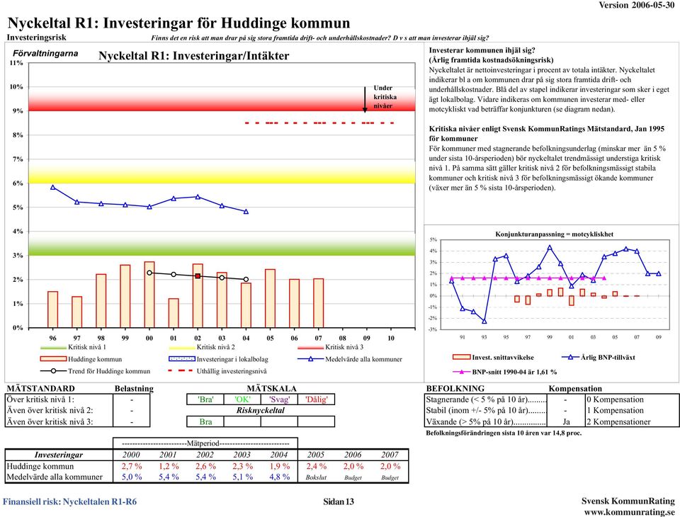 (Årlig framtida kostnadsökningsrisk) Nyckeltalet är nettoinvesteringar i procent av totala intäkter. Nyckeltalet indikerar bl a om kommunen drar på sig stora framtida drift- och underhållskostnader.