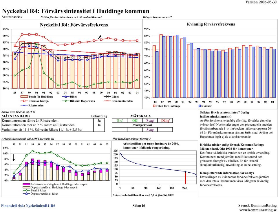 Huddinge Riket Länet Riksmax Gnosjö Riksmin Haparanda Kommuntrenden Rikstrenden 5% 45% 4% 85 87 89 9 91 92 93 94 95 96 97 98 99 1 2 3 4 Totalt för Huddinge Kvinnor Snittet över 18 år är 78,18 %