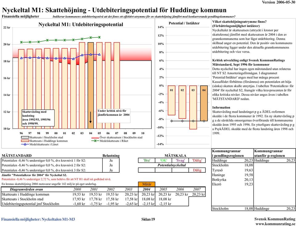 Nyckeltal M1: Utdebiteringspotential Under kritisk nivå för jämförkommun år 24 96 97 98 99 1 2 3 4 5 6 7 8 9 1 Skattesats i Stockholm stad Över skattesatsen i Stockholm stad Skattesats i Huddinge