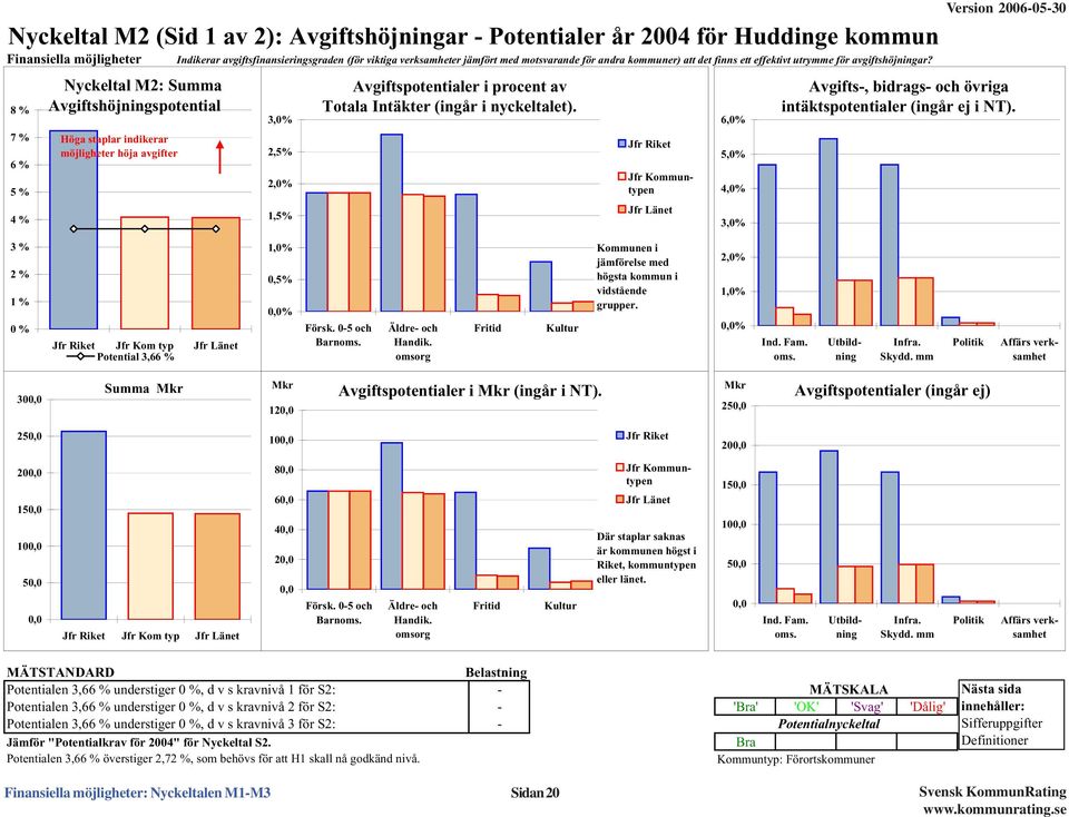 8 % 7 % 6 % 5 % 4 % Nyckeltal M2: Summa Avgiftshöjningspotential Höga staplar indikerar möjligheter höja avgifter 3,% 2,5% 2,% 1,5% Avgiftspotentialer i procent av Totala Intäkter (ingår i