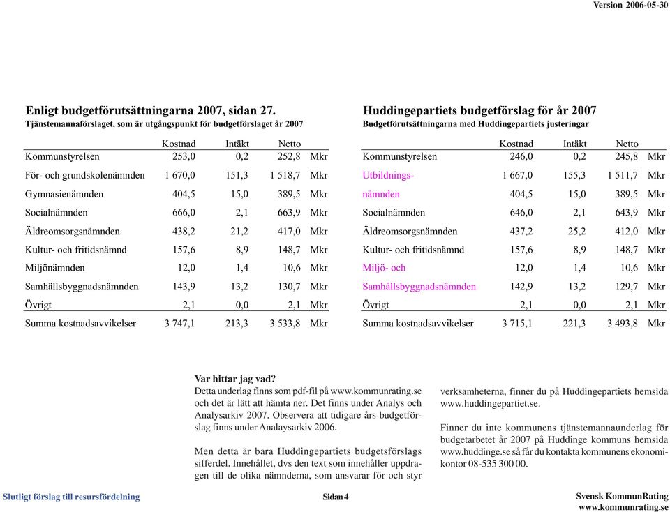 Intäkt Netto Kommunstyrelsen 253,,2 252,8 Mkr Kommunstyrelsen 246,,2 245,8 Mkr För- och grundskolenämnden 1 67, 151,3 1 518,7 Mkr Utbildnings- 1 667, 155,3 1 511,7 Mkr Gymnasienämnden 44,5 15, 389,5