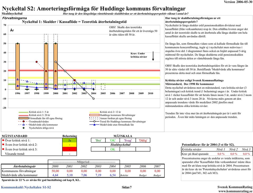 Hur tung är skuldbetalningsförmågan ur ett återbetalningsperspektiv? Nyckeltalet är långa skulder exkl pensionsskulden dividerat med kassaflödet (från verksamheten) resp år.