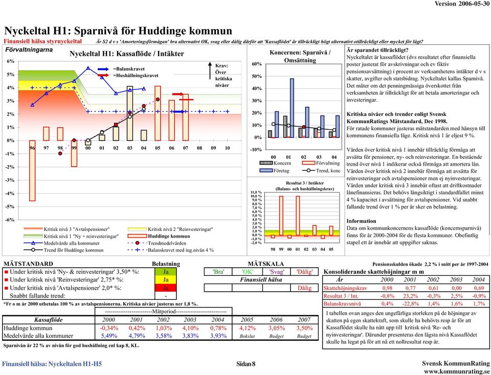 Nyckeltal H1: Kassaflöde / Intäkter Nyckeltalet är är kassaflödet (dvs (dvs resultatet resultatet efter finansiella efter finansiella poster 6% Omsättning 6% justerat Krav: poster justerat för