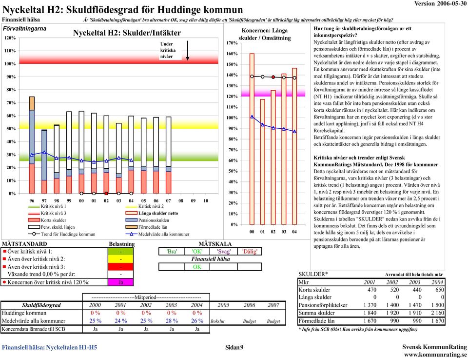 Förvaltningarna 12% 11% 1% 9% 8% 7% 6% 5% 4% 3% 2% 1% % Nyckeltal H2: Skulder/Intäkter Under kritiska nivåer 96 97 98 99 1 2 3 4 5 6 7 8 9 1 Kritisk nivå 1 Kritisk nivå 2 Kritisk nivå 3 Långa skulder