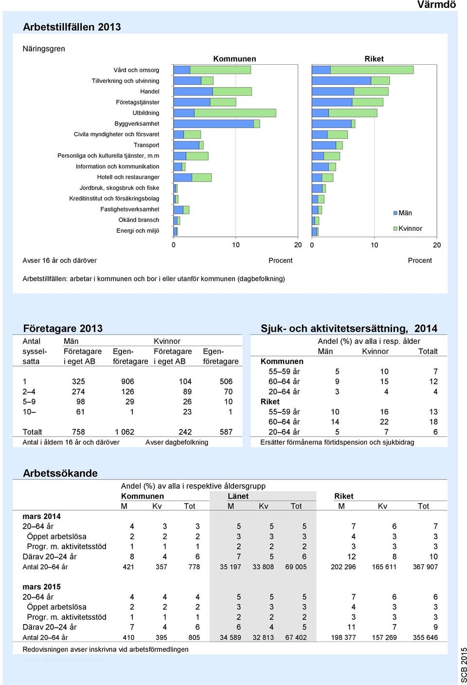 m Information och kommunikation Hotell och restauranger Jordbruk, skogsbruk och fiske Kreditinstitut och försäkringsbolag Fastighetsverksamhet Okänd bransch Energi och miljö 9 8 7 6 5 4 3 2 1 0 10 20