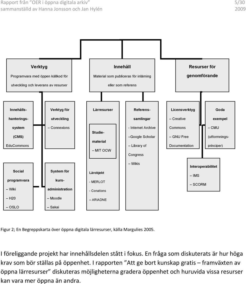 Archive Google Scholar Library of Congress Commons GNU Free Documentation CMU (utformningsprinciper) Social programvara Wiki System för kursadministration Lärobjekt - MERLOT - Conations Wikis