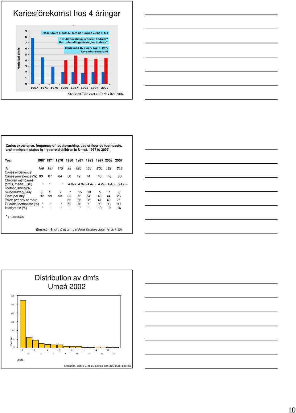 Year 1967 1971 1976 1980 1987 1992 1997 2002 2007 N 196 187 113 93 126 163 206 182 218 Caries experience Caries prevalence (%) 83 67 64 50 42 44 46 46 38 Children with caries (dmfs, mean ± SD) * * *