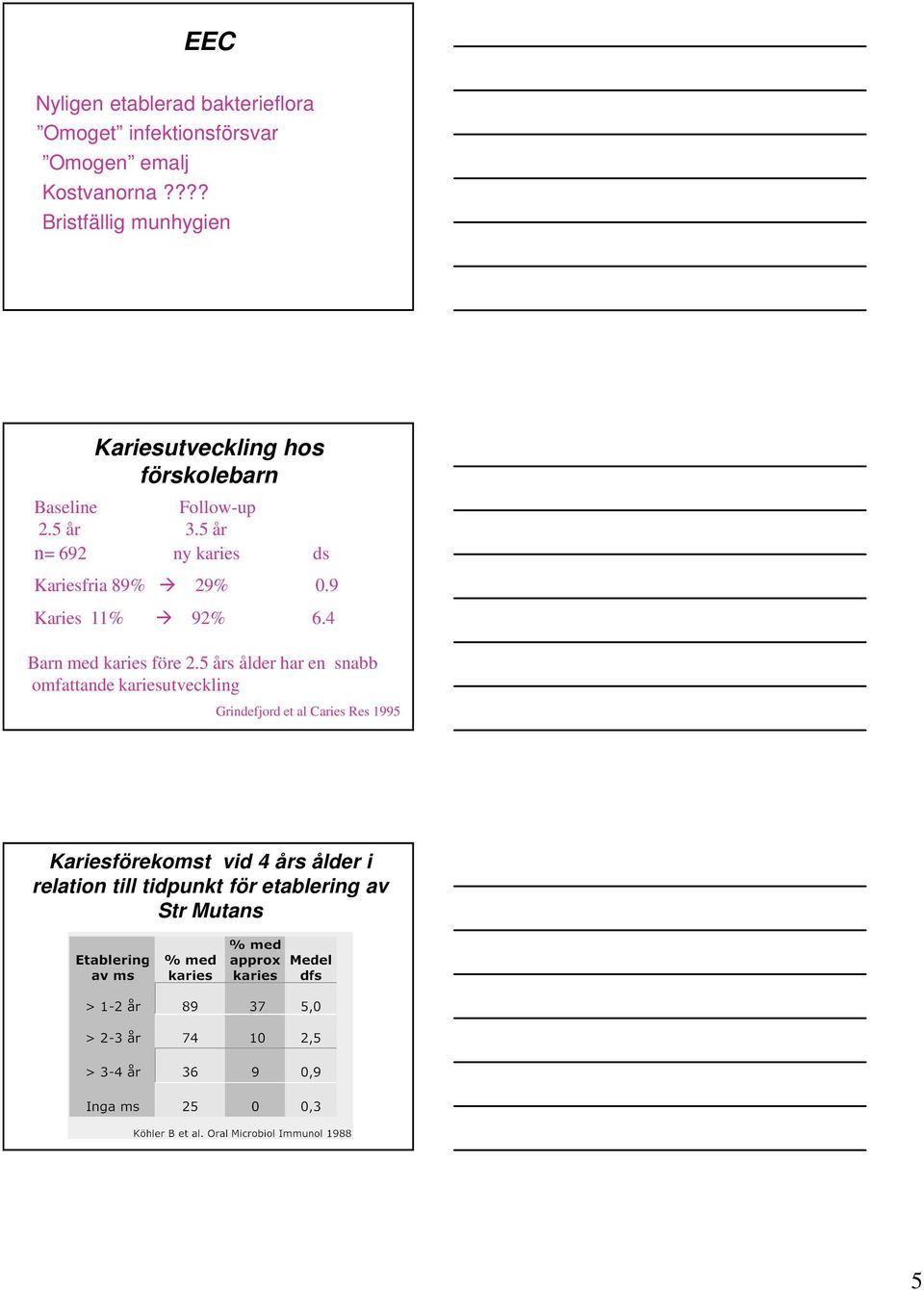 5 år n= 692 ny karies ds Kariesfria 89% 29% 0.9 Karies 11% 92% 6.4 Barn med karies före 2.