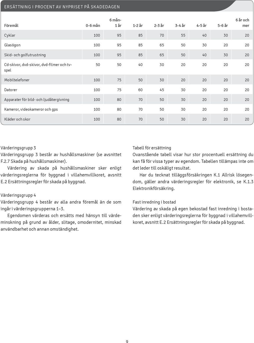 bild- och ljudåtergivning 100 80 70 50 30 20 20 20 Kameror, videokameror och gps 100 80 70 50 30 20 20 20 Kläder och skor 100 80 70 50 30 20 20 20 Värderingsgrupp 3 Värderingsgrupp 3 består av