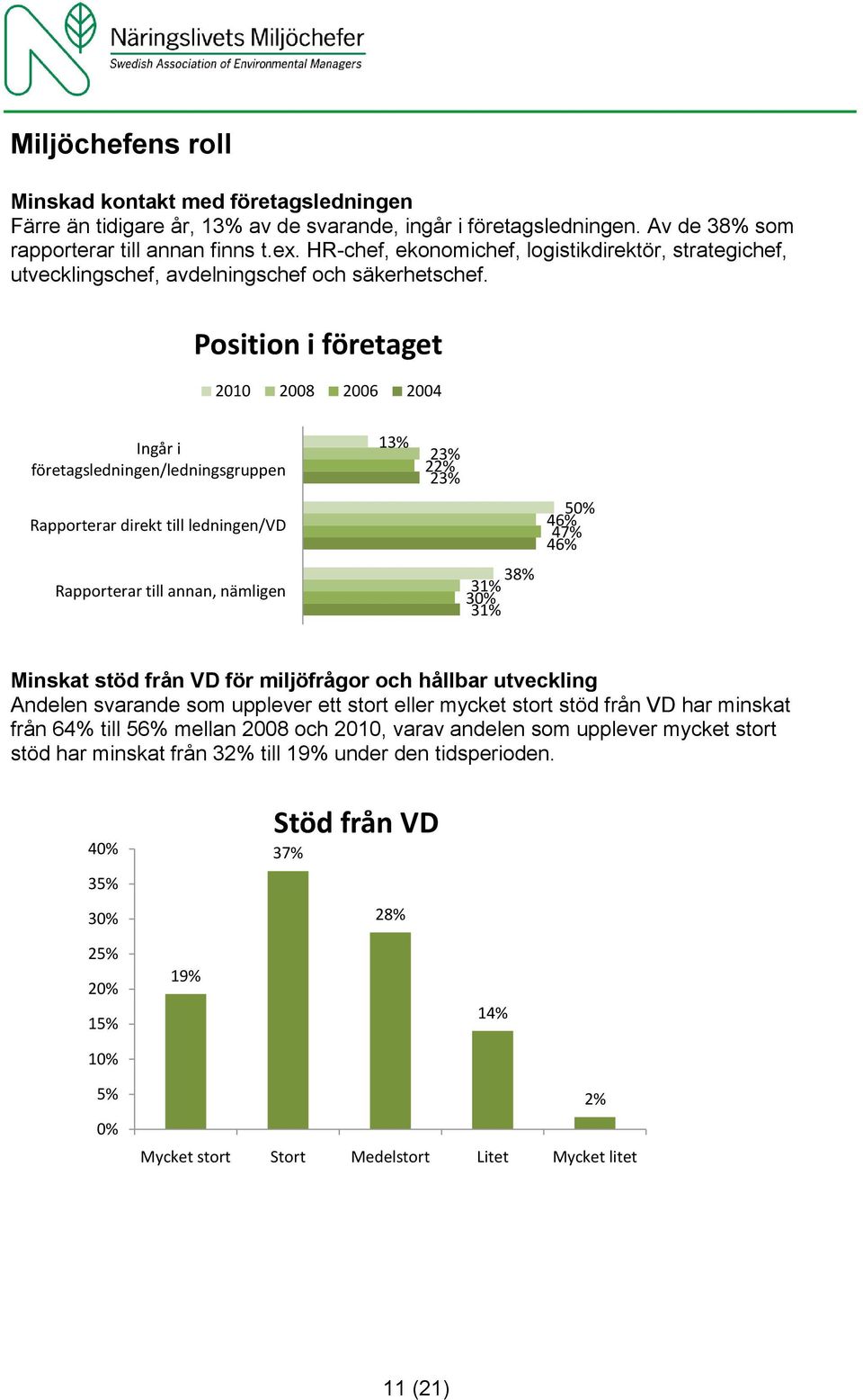 Position i företaget 2010 2008 2006 2004 Ingår i företagsledningen/ledningsgruppen Rapporterar direkt till ledningen/vd Rapporterar till annan, nämligen 13% 23% 22% 23% 38% 31% 30% 31% 50% 46% 47%