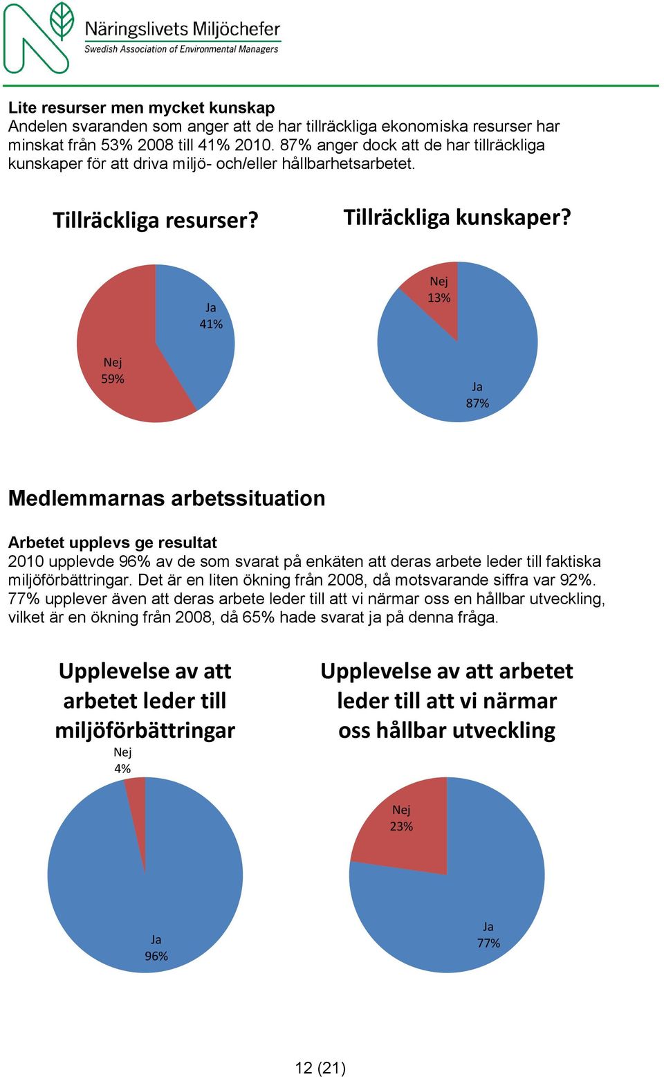 Ja 41% Nej 13% Nej 59% Ja 87% Medlemmarnas arbetssituation Arbetet upplevs ge resultat 2010 upplevde 96% av de som svarat på enkäten att deras arbete leder till faktiska miljöförbättringar.