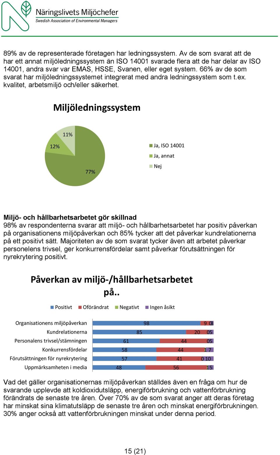 66% av de som svarat har miljöledningssystemet integrerat med andra ledningssystem som t.ex. kvalitet, arbetsmiljö och/eller säkerhet.