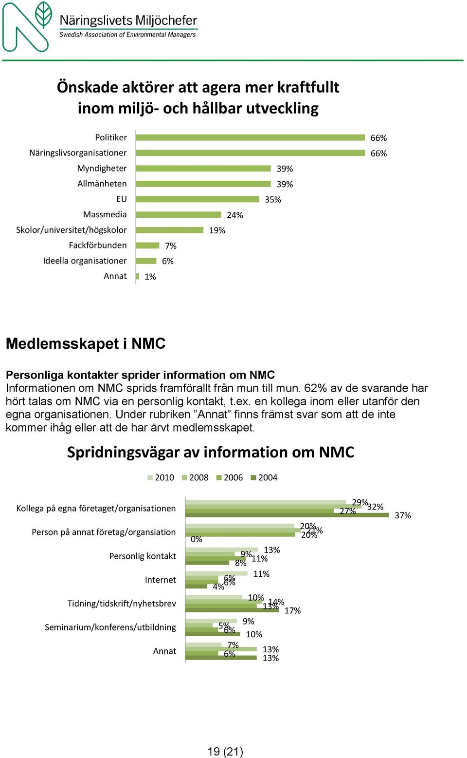 62% av de svarande har hört talas om NMC via en personlig kontakt, t.ex. en kollega inom eller utanför den egna organisationen.