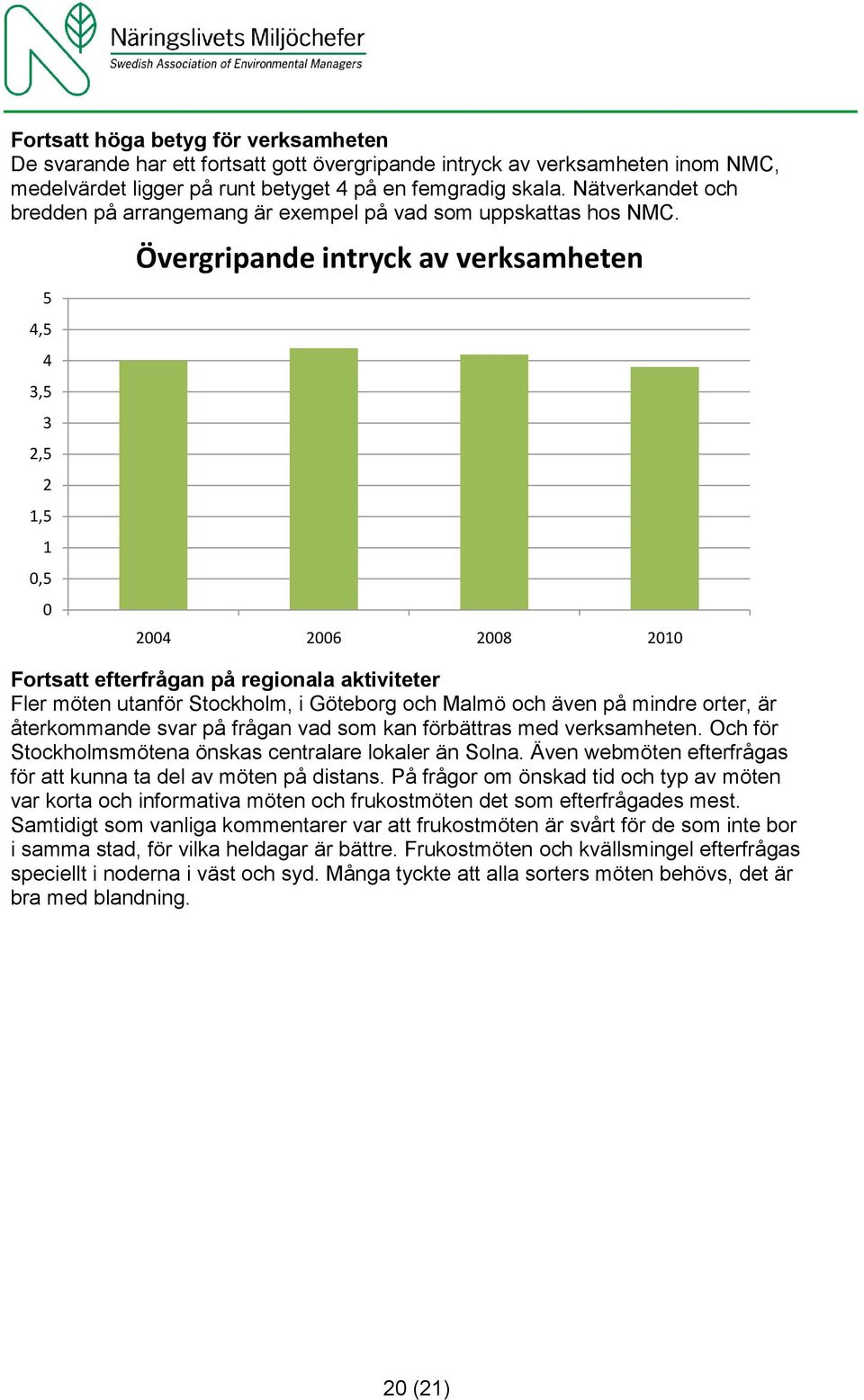 5 4,5 4 3,5 3 2,5 2 1,5 1 0,5 0 Övergripande intryck av verksamheten 2004 2006 2008 2010 Fortsatt efterfrågan på regionala aktiviteter Fler möten utanför Stockholm, i Göteborg och Malmö och även på