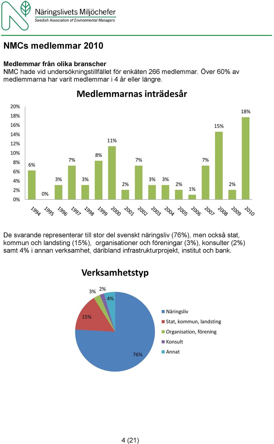 20% 18% 16% 1 12% 8% 6% 2% 0% 6% 0% 3% 7% Medlemmarnas inträdesår 3% 8% 11% 2% 7% 3% 3% 2% 1% 7% 15% 2% 18% De svarande representerar till stor del svenskt