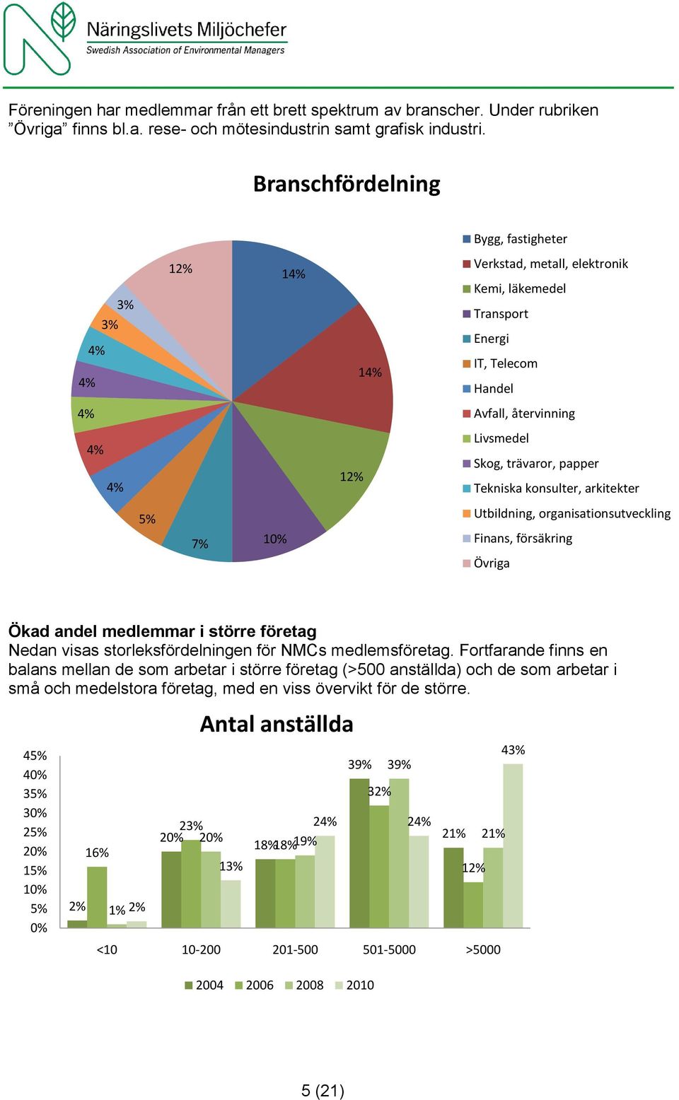 konsulter, arkitekter 5% 7% Utbildning, organisationsutveckling Finans, försäkring Övriga Ökad andel medlemmar i större företag Nedan visas storleksfördelningen för NMCs medlemsföretag.