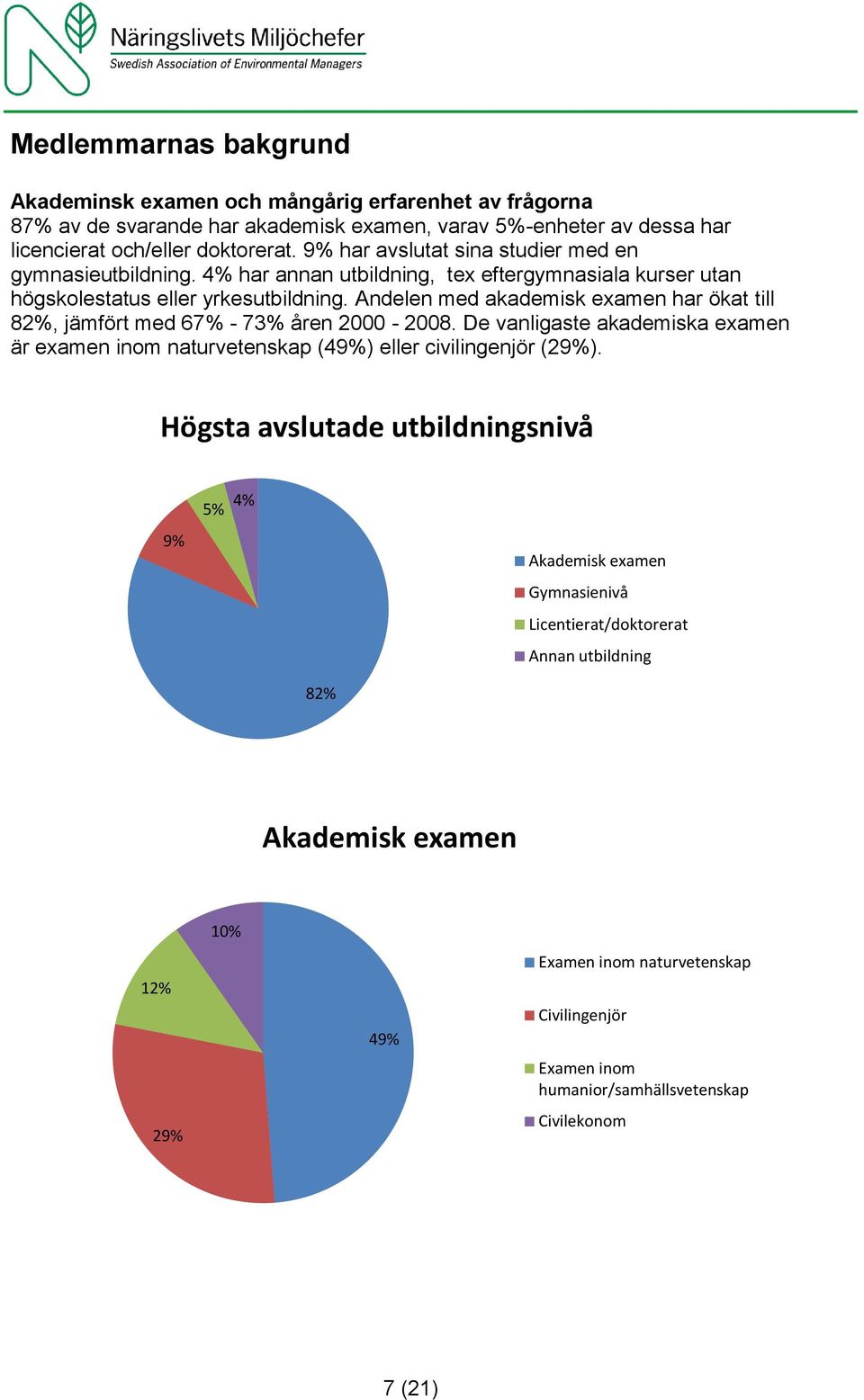 Andelen med akademisk examen har ökat till 82%, jämfört med 67% - 73% åren 2000-2008. De vanligaste akademiska examen är examen inom naturvetenskap (49%) eller civilingenjör (29%).