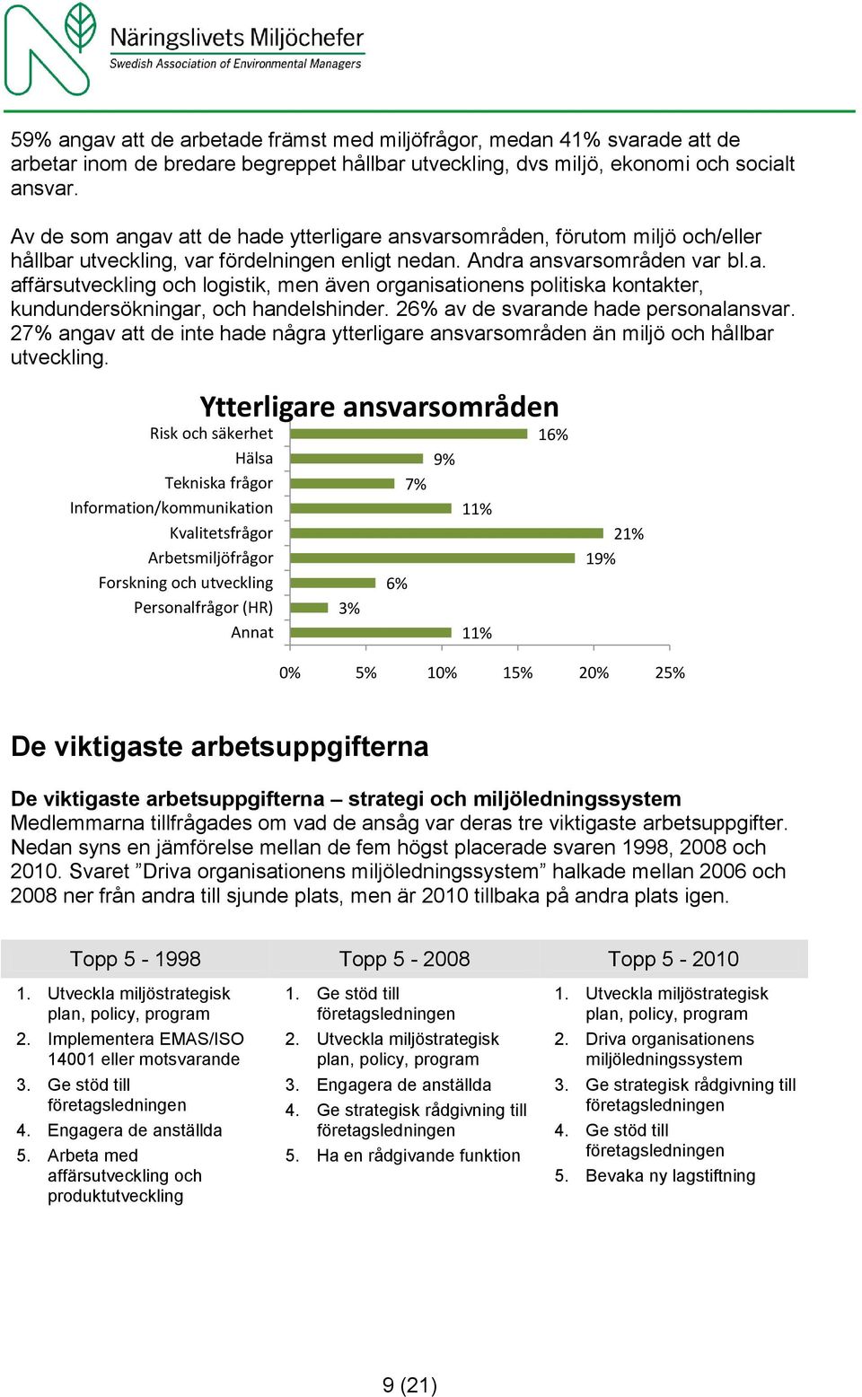 26% av de svarande hade personalansvar. 27% angav att de inte hade några ytterligare ansvarsområden än miljö och hållbar utveckling.