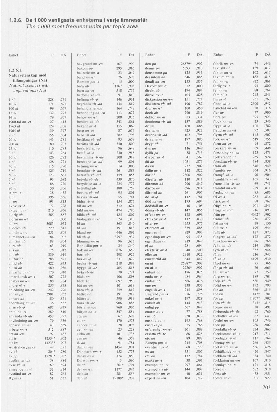 182,815 tillämpningar (Na) Bantam pm -s 15,000 detalj nn-en 153,835 fall nn -et 822,861 Natural seiences with bara ab 1367,903 Devold pm -s 12,000 farlig av -t 94,800 applications (Nä) barn nn-et