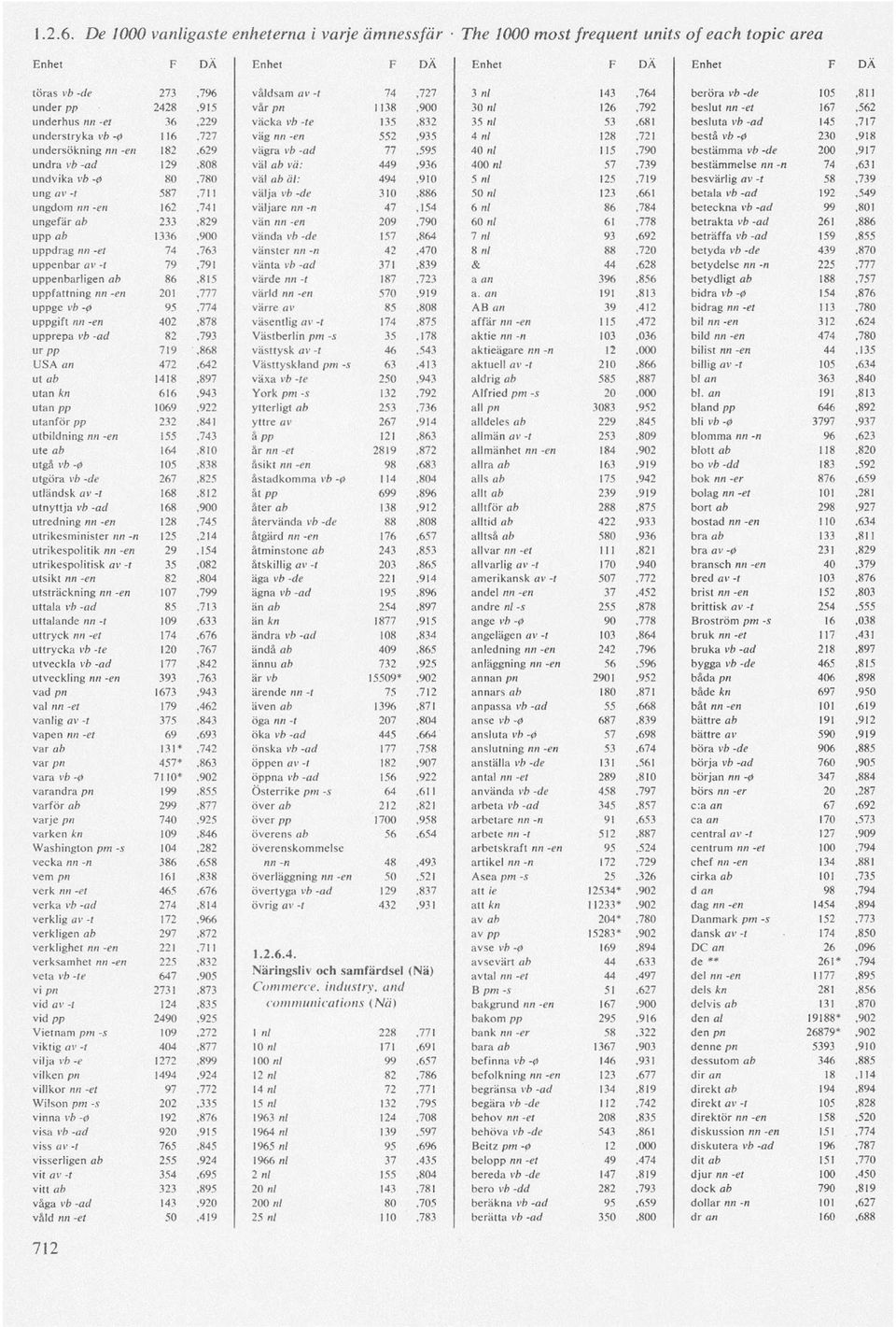 1138,900 30 ni 126,792 beslut nn -et 167,562 underhus nn -et 36,229 väcka vb -te 135,832 35 ni 53,681 besluta vb -ad 145,717 understryka vb -0 116,727 väg nn -en 552,935 4 ni 128,721 bestå vb -0