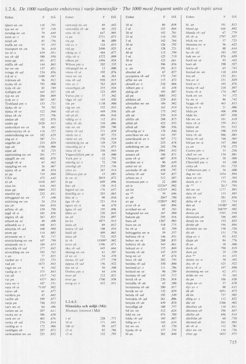 110,783 bli vb-0 3797,937 totalt ab 83,756 via pp 86,889 3 ni 143,764 blick nn -en 57,725 trafik nn -en 93,355 vid av -t 124,835 30 ni 126,792 blomma nn -n 96,623 transport nn -en 36,610 vid pp
