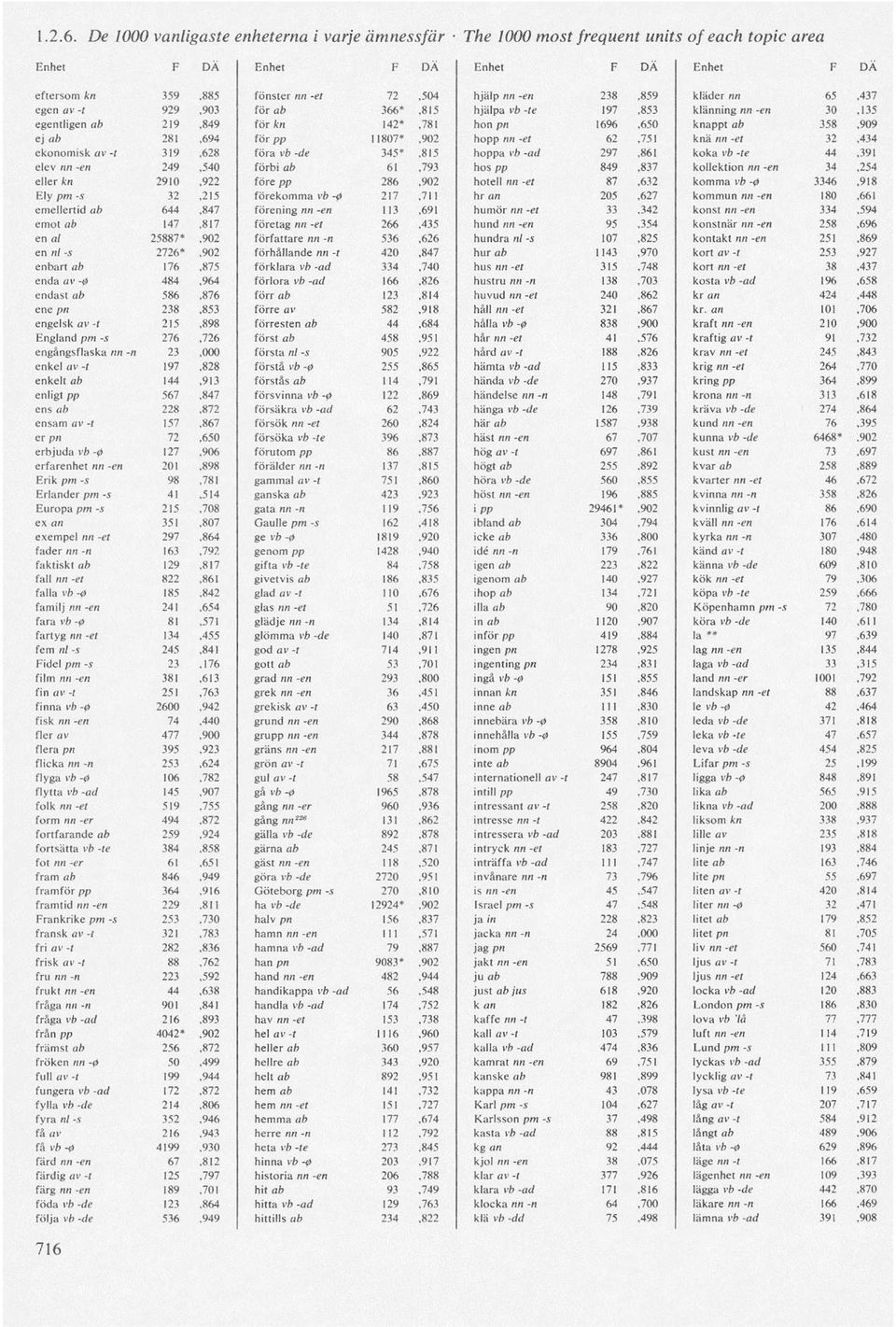 ab 366*,815 hjälpa vö -te 197,853 klänning nn-en 30,135 egentligen ab 219,849 för kn 142*,781 hon pn 1696,650 knappt ab 358,909 ej ab 281,694 för pp 11807*,902 hopp nn -et 62,751 knä nn -et 32,434
