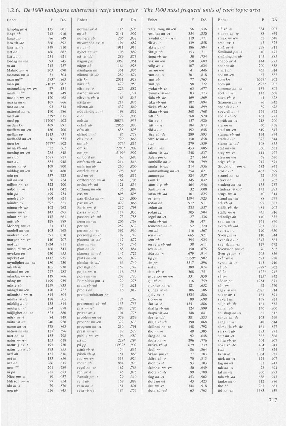 ab 2141,907 resultat nn -et 354,850 släppa vb -te 88,864 längs pp 86,749 numera ab 205,832 revolution nn -en 119,771 smak nu -en 52,648 lära vb -de 366,892 nuvarande av -0 194,687 rik av -t 139,858