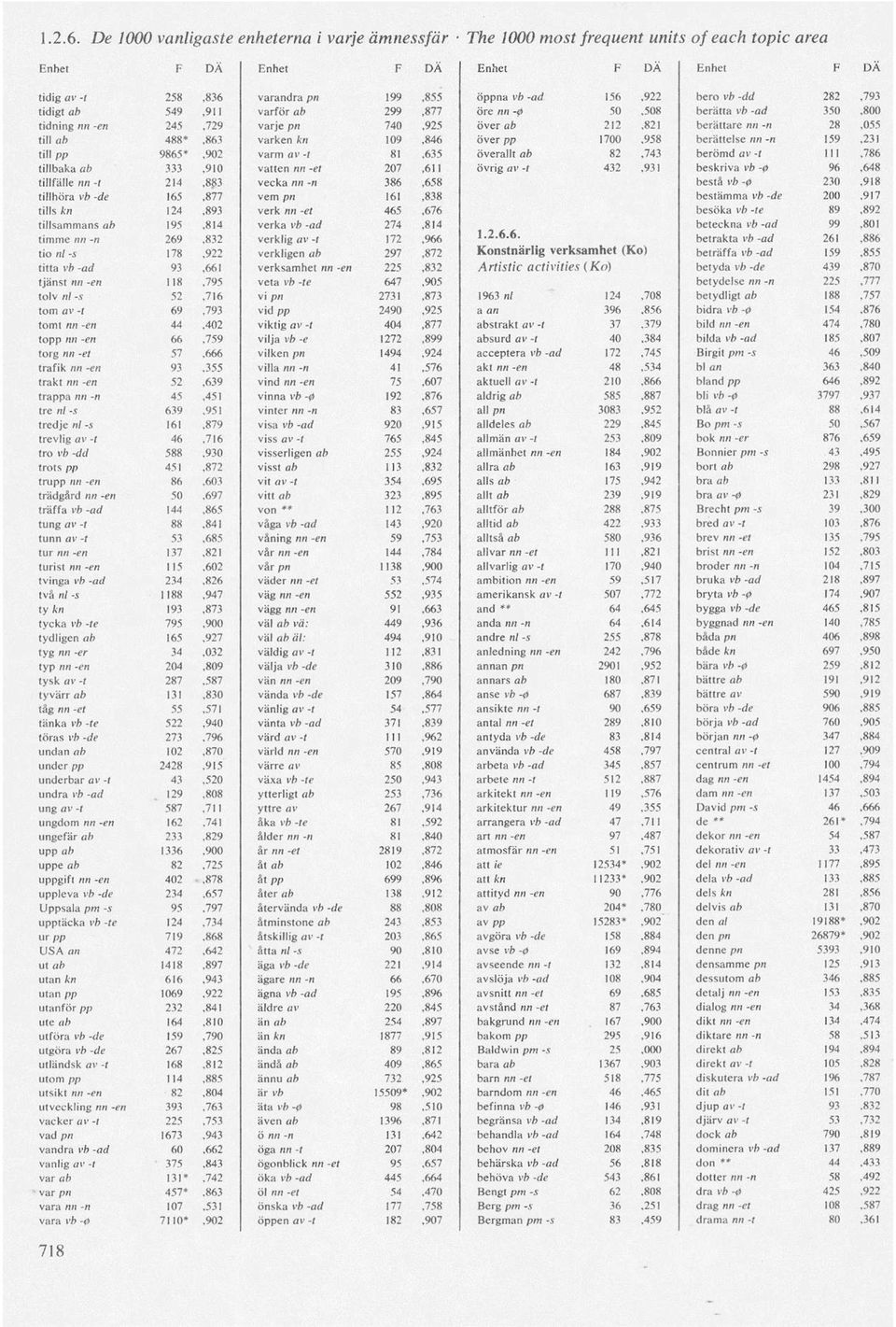 ab 299,877 öre nn -0 50,508 berätta vb -ad 350,800 tidning nn -en 245,729 varjepn 740,925 över ab 212,821 berättaren«-«28,055 till ab 488*,863 varken kn 109,846 över pp 1700,958 berättelsen«-«159,231