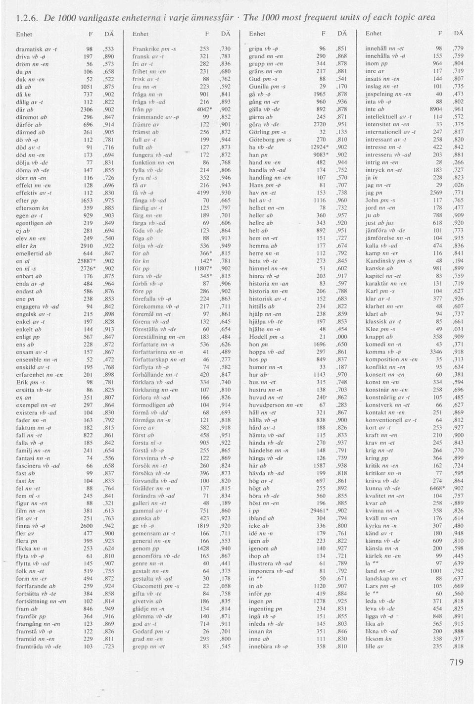 197,890 fransk ÖV -t 321,783 grund nn -en 290,868 innehålla vb -0 155,759 dröm nn -en 56,573 fri av -t 282,836 grupp nn -en 344,878 inom pp 964,804 du pn 106,658 frihet nn -en 231,680 gräns nn-en