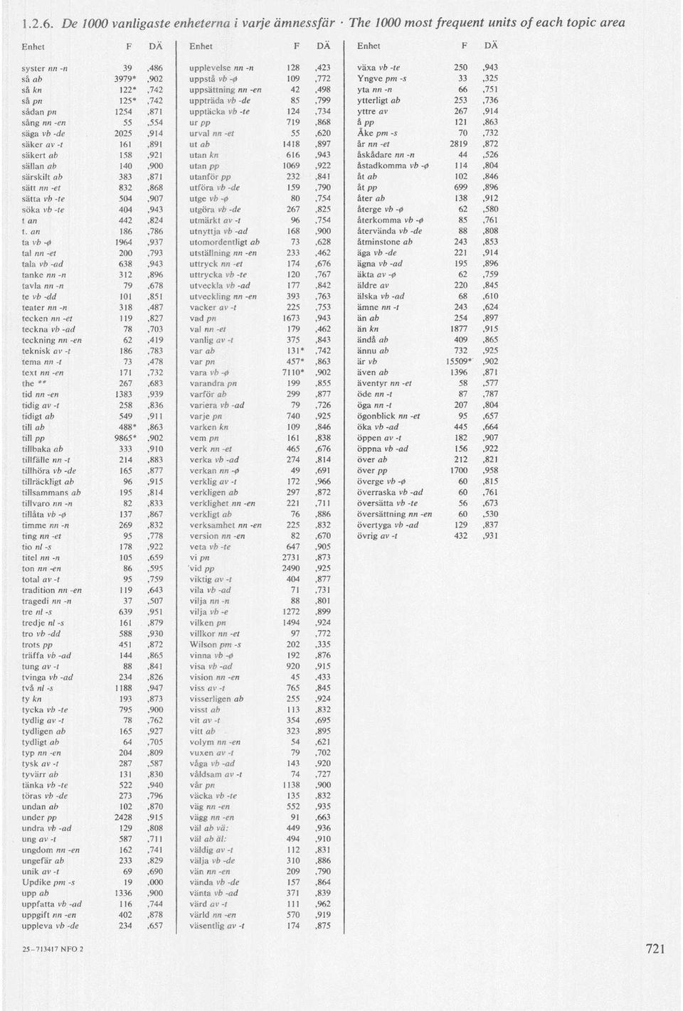 3979*,902 uppstå vb -0 109,772 Yngve pm -s 33,325 så kn 122*,742 uppsättning nn -en 42,498 yta nn -n 66,751 så pn 125*,742 uppträda vb -de 85,799 ytterligt ab 253,736 sådan pn 1254,871 upptäcka vb-fe