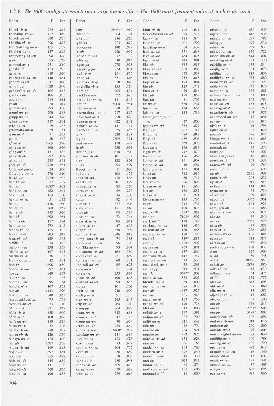 ibland aft 304,794 laboratorium nn -et 29,518 mycket ab 1412,935 försök nn -et 260,824 icke ab 336,800 lag nn-en 135,844 månad nn -en 277,782 försöka vb -te 396,873 igen ab 223,822 land nn -er
