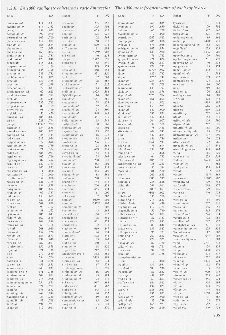 sedan pp 305,904 svart av -t 190,650 täcka vb -te 79,702 per pp 257,632 sen av -t 665,921 SVDÖ/I 65,708 tänka vb -te 522,940 person nn -en 392,960 sent ab 395,925 Svealand pm -s 19,000 töras vb -de