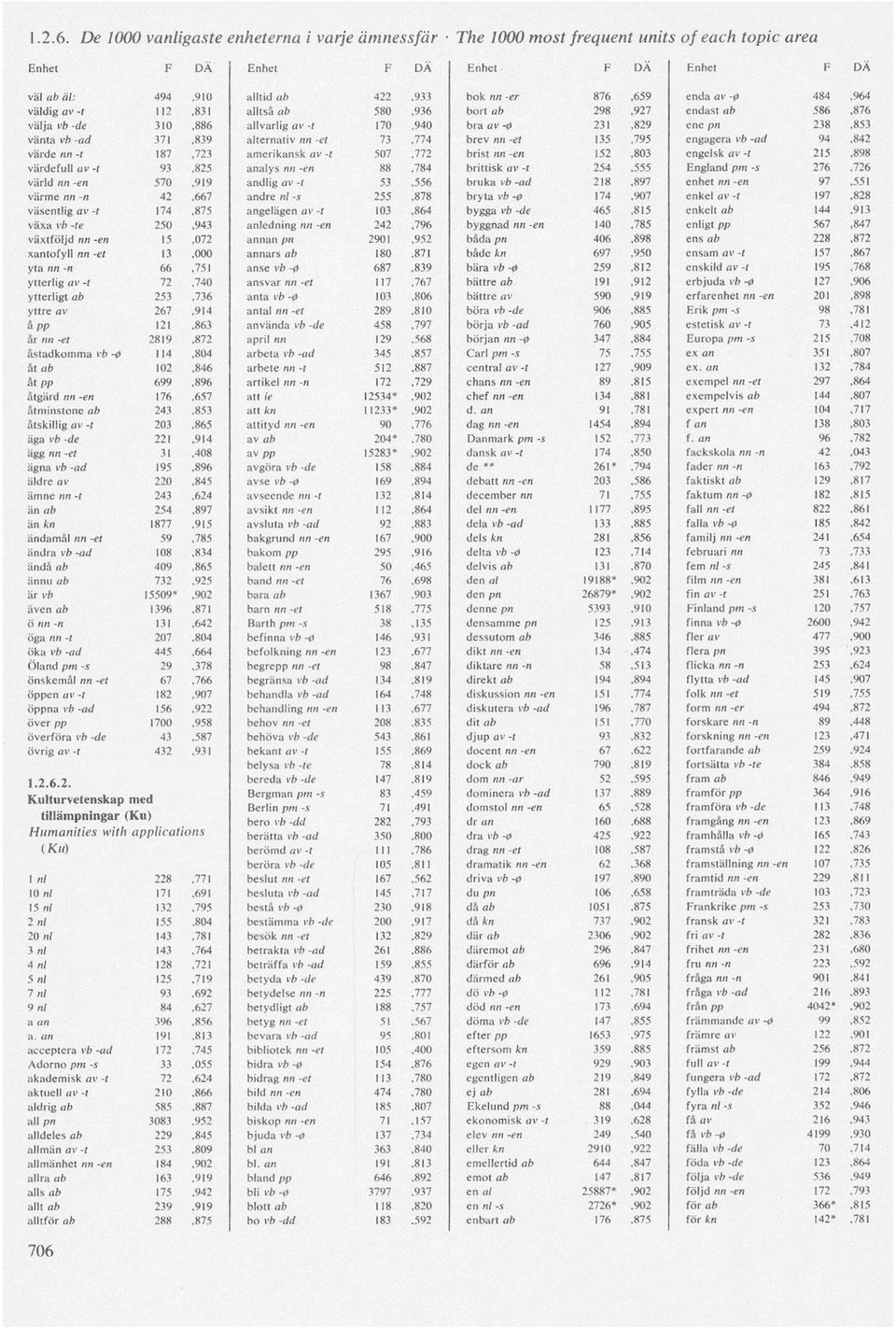 av -0 484,964 väldig a v -t 112,831 alltså ab 580,936 bort «fr 298,927 endast ab 586,876 välja vb-de 310,886 allvarlig av -t 170,940 bra av-0 231,829 ene pn 238,853 vänta vb-ad 371,839 alternativ nn