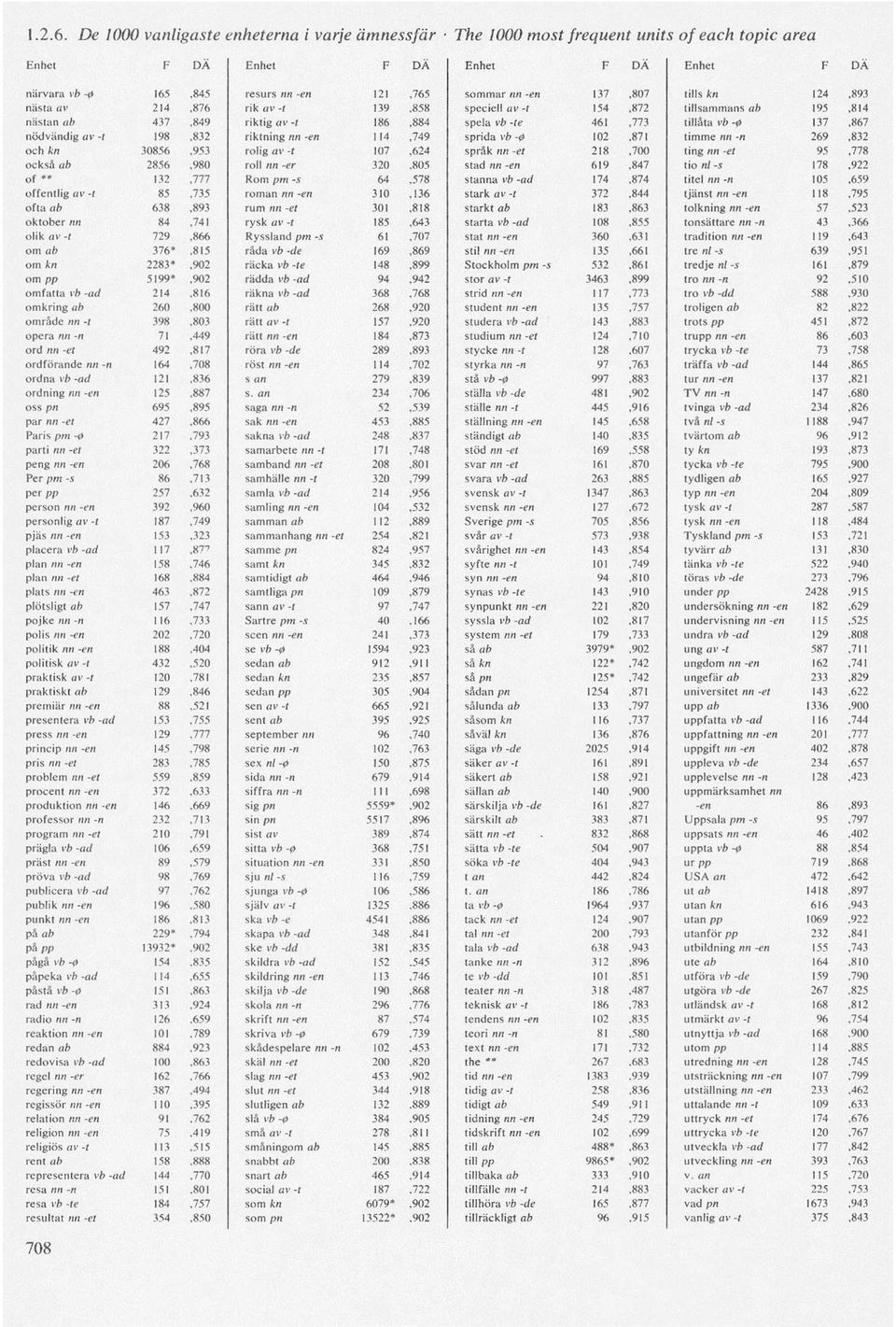 av -t 139,858 speciell av -t 154,872 tillsammans ab 195,814 nästana/) 437,849 riktig av -t 186,884 spela vb -te 461,773 tillåta vb -0 137,867 nödvändig av -t 198,832 riktning nn -en 114,749 sprida vb