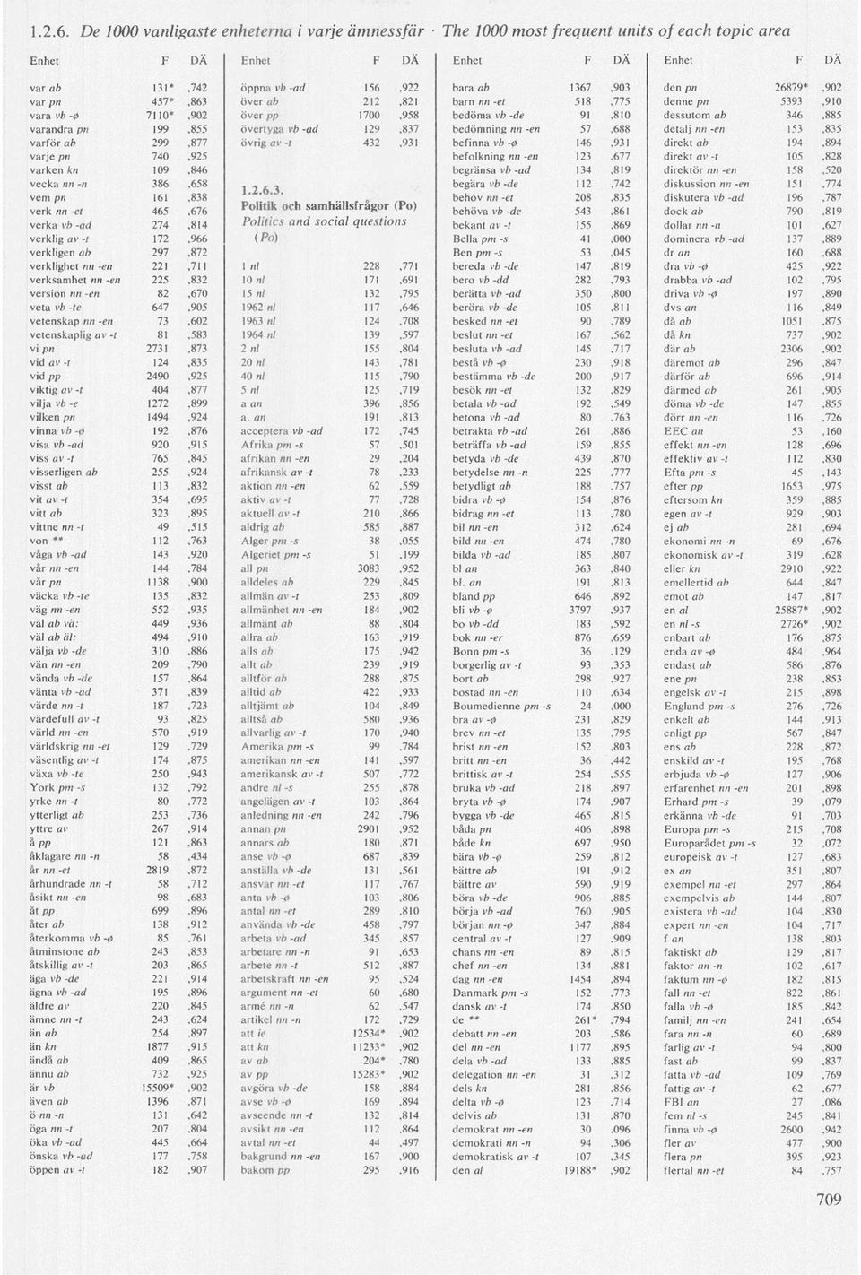 barn nn -et 518,775 denne pn 5393,910 vara vb -0 7110*,902 över pp 1700,958 bedöma vb -de 91,810 dessutom ab 346,885 varandra po 199,855 övertyga vb -ad 129,837 bedömning nn -en 57,688 detalj nn -en